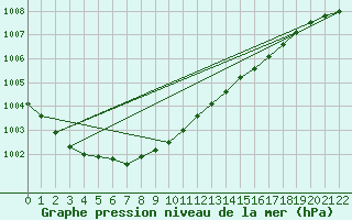 Courbe de la pression atmosphrique pour Pavilosta