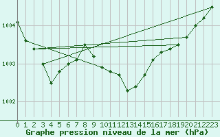 Courbe de la pression atmosphrique pour Potsdam