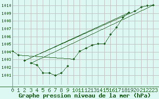 Courbe de la pression atmosphrique pour Herhet (Be)