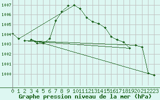 Courbe de la pression atmosphrique pour Bad Hersfeld