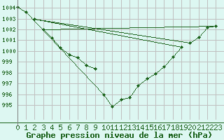 Courbe de la pression atmosphrique pour Payerne (Sw)