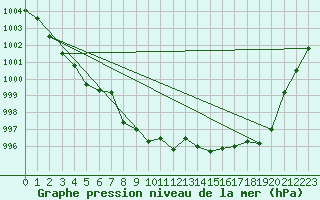 Courbe de la pression atmosphrique pour Ploeren (56)