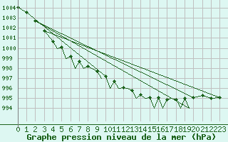 Courbe de la pression atmosphrique pour Mosjoen Kjaerstad