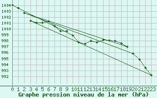 Courbe de la pression atmosphrique pour Elgoibar