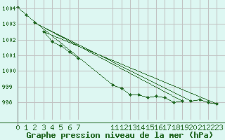 Courbe de la pression atmosphrique pour Inari Angeli