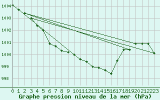 Courbe de la pression atmosphrique pour Loch Glascanoch