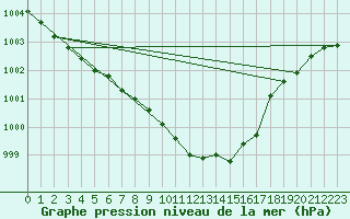 Courbe de la pression atmosphrique pour Bergen