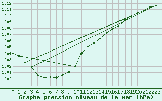 Courbe de la pression atmosphrique pour Neuhutten-Spessart