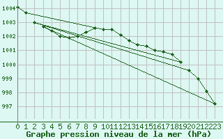 Courbe de la pression atmosphrique pour Gruenow