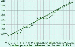 Courbe de la pression atmosphrique pour Orlans (45)