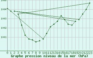 Courbe de la pression atmosphrique pour Shirakawa