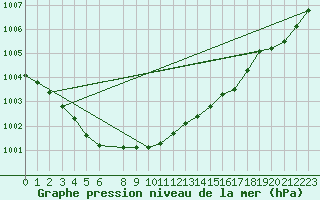 Courbe de la pression atmosphrique pour Hallhaaxaasen