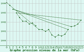 Courbe de la pression atmosphrique pour Melle (Be)