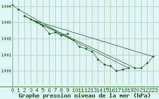 Courbe de la pression atmosphrique pour Rochefort Saint-Agnant (17)