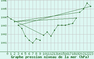 Courbe de la pression atmosphrique pour Marignane (13)