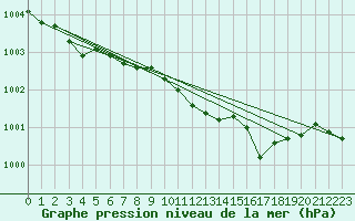 Courbe de la pression atmosphrique pour Mace Head