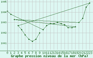 Courbe de la pression atmosphrique pour Avila - La Colilla (Esp)