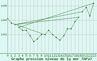 Courbe de la pression atmosphrique pour Saint-Georges-d