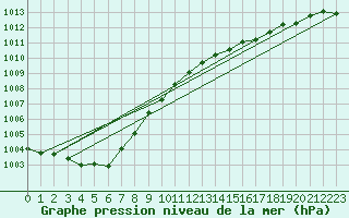 Courbe de la pression atmosphrique pour Bo I Vesteralen