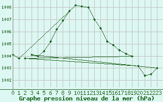 Courbe de la pression atmosphrique pour Dax (40)