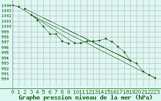 Courbe de la pression atmosphrique pour Fokstua Ii