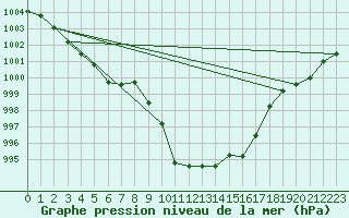 Courbe de la pression atmosphrique pour Delemont