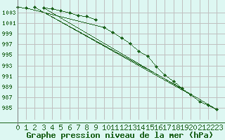 Courbe de la pression atmosphrique pour Tromso