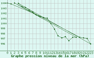 Courbe de la pression atmosphrique pour Lhospitalet (46)