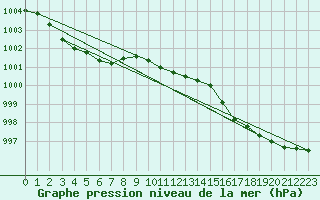 Courbe de la pression atmosphrique pour Bergerac (24)