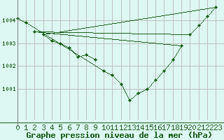 Courbe de la pression atmosphrique pour Liscombe