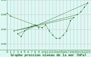 Courbe de la pression atmosphrique pour Kjeller Ap