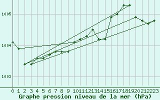 Courbe de la pression atmosphrique pour Varkaus Kosulanniemi