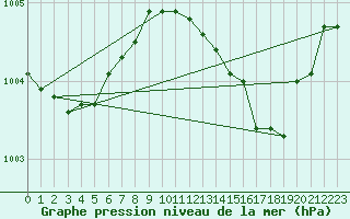 Courbe de la pression atmosphrique pour Lagny-sur-Marne (77)