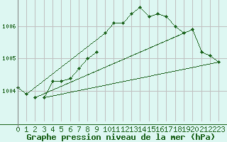 Courbe de la pression atmosphrique pour Ustka