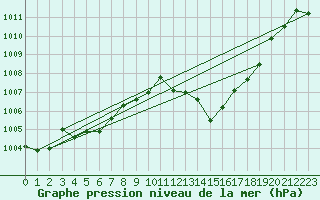 Courbe de la pression atmosphrique pour Ile du Levant (83)