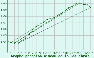 Courbe de la pression atmosphrique pour Ziar Nad Hronom