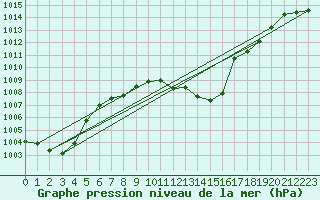 Courbe de la pression atmosphrique pour Grimentz (Sw)