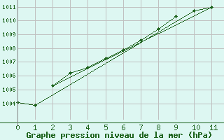 Courbe de la pression atmosphrique pour Norderney