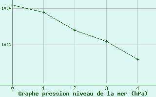 Courbe de la pression atmosphrique pour Ile Rousse (2B)