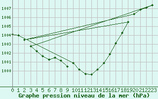 Courbe de la pression atmosphrique pour Usti Nad Labem