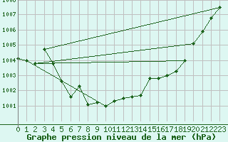 Courbe de la pression atmosphrique pour Aouste sur Sye (26)