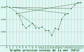 Courbe de la pression atmosphrique pour Leinefelde