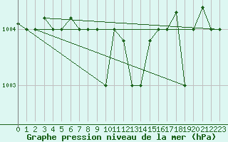Courbe de la pression atmosphrique pour Lamezia Terme