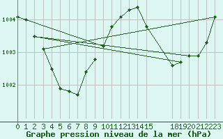 Courbe de la pression atmosphrique pour Montredon des Corbires (11)