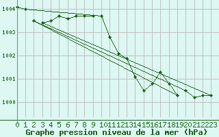 Courbe de la pression atmosphrique pour Wels / Schleissheim