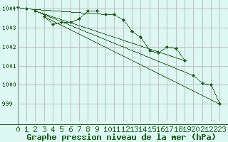 Courbe de la pression atmosphrique pour Bala