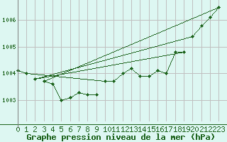 Courbe de la pression atmosphrique pour Treize-Vents (85)