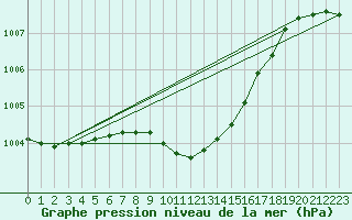 Courbe de la pression atmosphrique pour Izmir