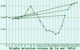 Courbe de la pression atmosphrique pour Aberporth