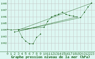 Courbe de la pression atmosphrique pour Ueno